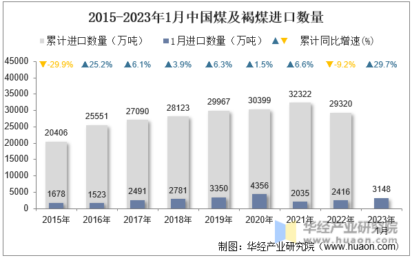 2015-2023年1月中国煤及褐煤进口数量