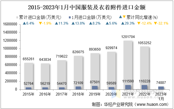 2015-2023年1月中国服装及衣着附件进口金额