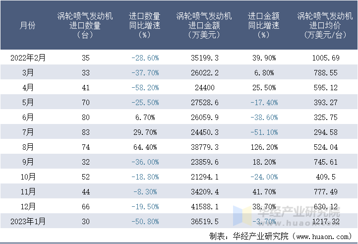 2022-2023年1月中国涡轮喷气发动机进口情况统计表