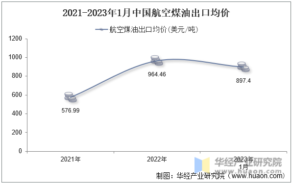 2021-2023年1月中国航空煤油出口均价
