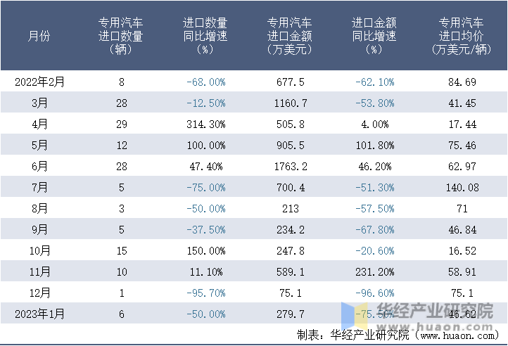 2022-2023年1月中国专用汽车进口情况统计表