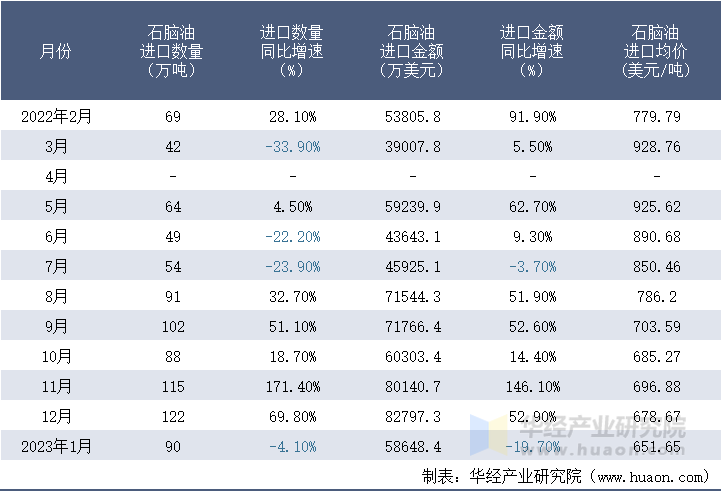 2022-2023年1月中国石脑油进口情况统计表