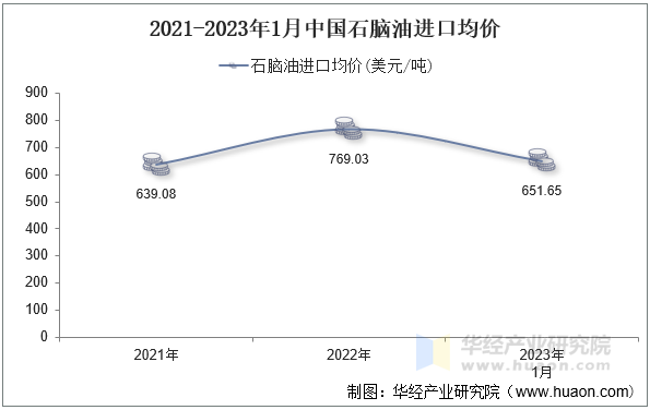 2021-2023年1月中国石脑油进口均价