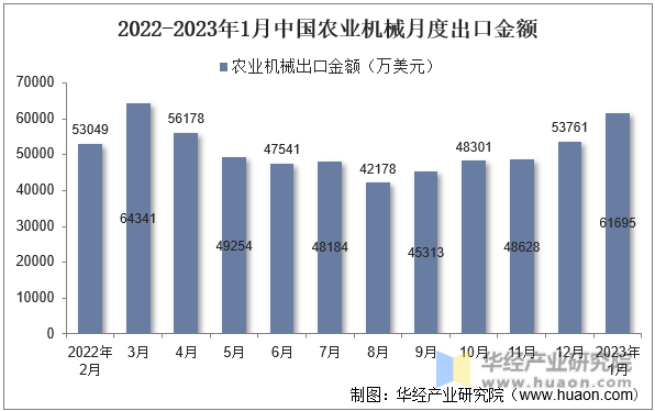 2022-2023年1月中国农业机械月度出口金额