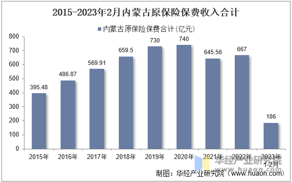 2015-2023年2月内蒙古原保险保费收入合计