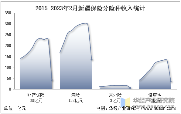 2015-2023年2月新疆保险分险种收入统计