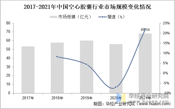 2017-2021年中国空心胶囊行业市场规模变化情况