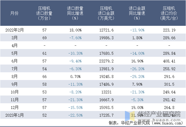 2022-2023年1月中国压缩机进口情况统计表