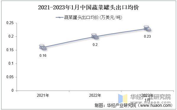 2021-2023年1月中国蔬菜罐头出口均价