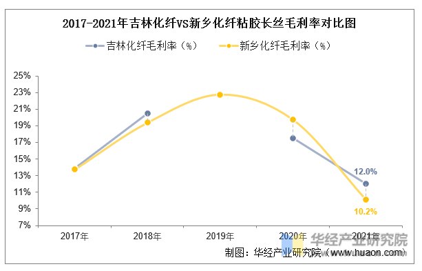 2017-2021年吉林化纤VS新乡化纤粘胶长丝毛利率对比图
