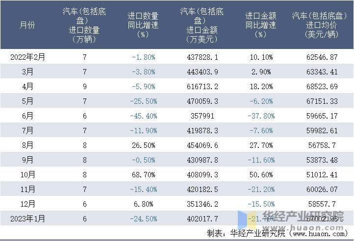 2022-2023年1月中国汽车(包括底盘）进口情况统计表