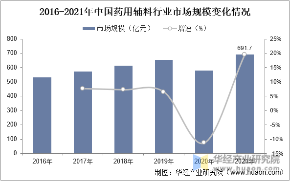 2016-2021年中国药用辅料行业市场规模变化情况