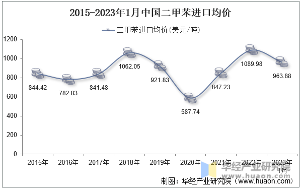 2015-2023年1月中国二甲苯进口均价
