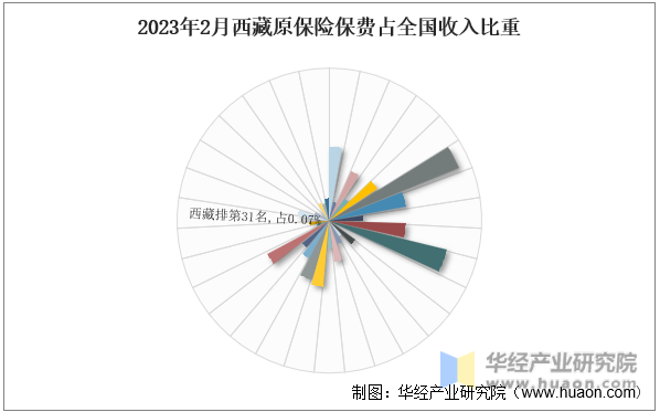 2023年2月西藏原保险保费占全国收入比重