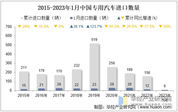 2015-2023年1月中国专用汽车进口数量