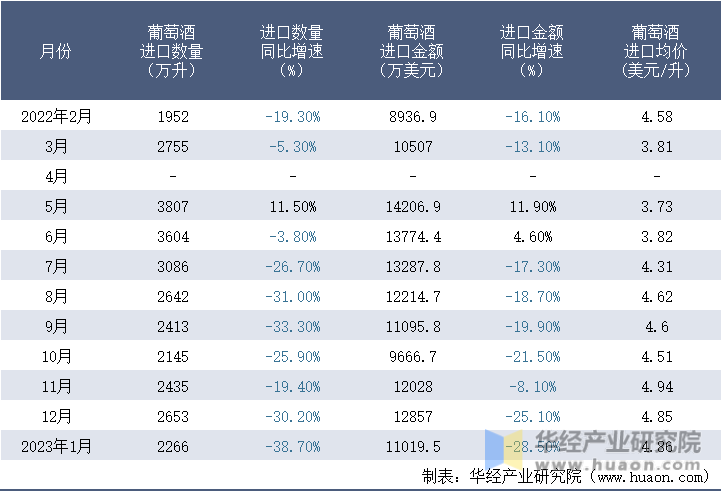 2022-2023年1月中国葡萄酒进口情况统计表