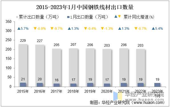 2015-2023年1月中国钢铁线材出口数量