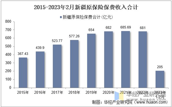 2015-2023年2月新疆原保险保费收入合计