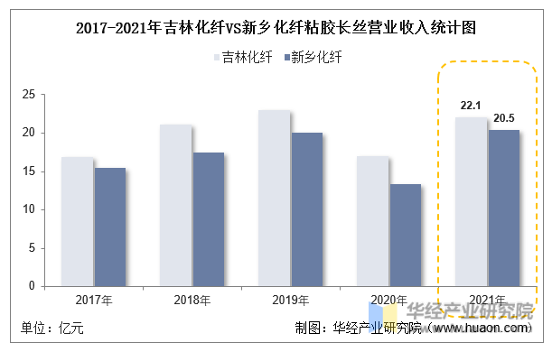 2017-2021年吉林化纤VS新乡化纤粘胶长丝营业收入统计图