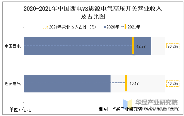 2020-2021年中国西电VS思源电气高压开关营业收入及占比图