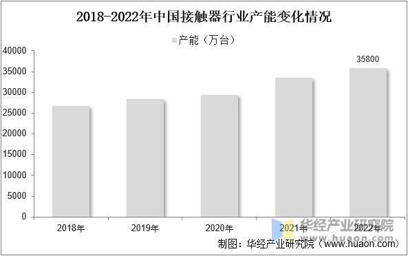 2018-2022年中国接触器行业产能变化情况