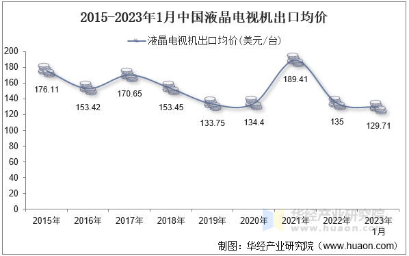 2015-2023年1月中国液晶电视机出口均价