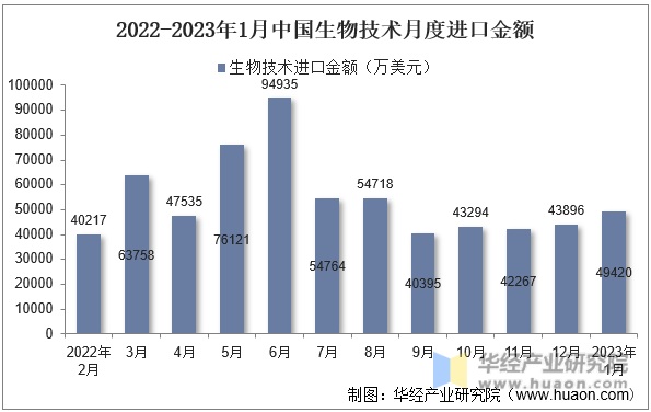 2022-2023年1月中国生物技术月度进口金额