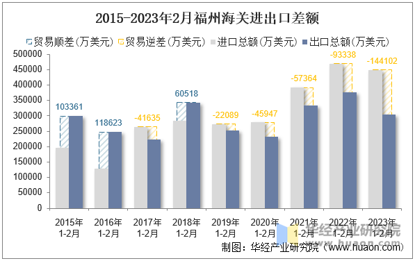 2015-2023年2月福州海关进出口差额