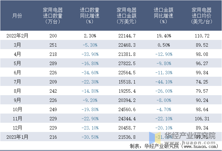 2022-2023年1月中国家用电器进口情况统计表