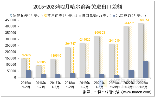 2015-2023年2月哈尔滨海关进出口差额