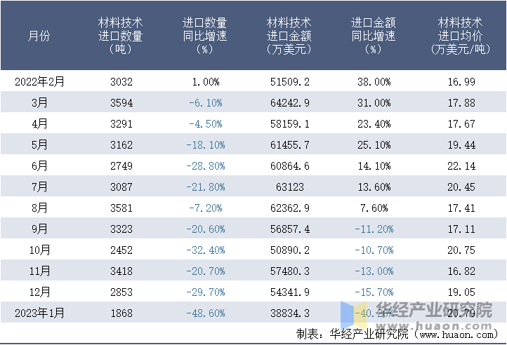 2022-2023年1月中国材料技术进口情况统计表