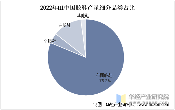 2022年H1中国胶鞋产量细分品类占比