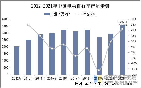 2012-2021年中国电动自行车产量走势