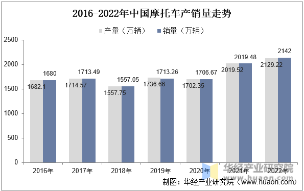 2016-2022年中国摩托车产销量走势