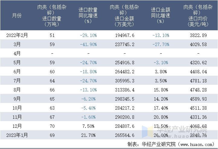 2022-2023年1月中国肉类（包括杂碎）进口情况统计表