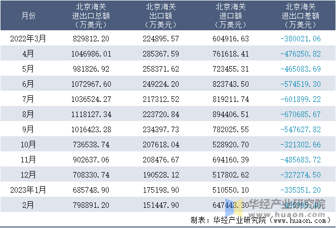 2022-2023年2月北京海关进出口月度情况统计表