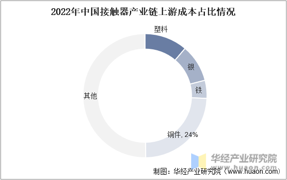 2022年中国接触器产业链上游成本占比情况