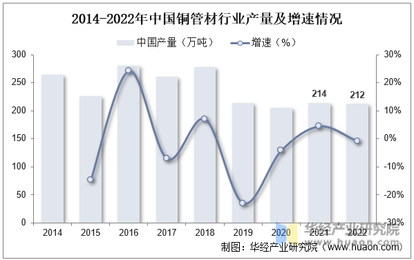 2014-2022年中国铜管材行业产量及增速情况
