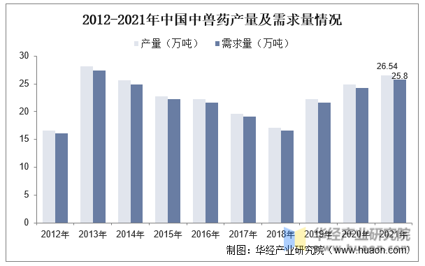 2012-2021年中国中兽药产量及需求量情况