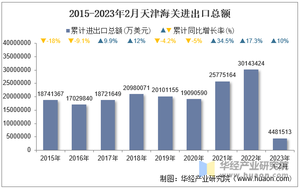 2015-2023年2月天津海关进出口总额