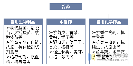 兽药分类