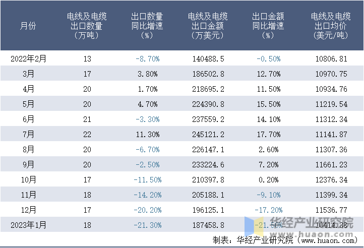 2022-2023年1月中国电线及电缆出口情况统计表