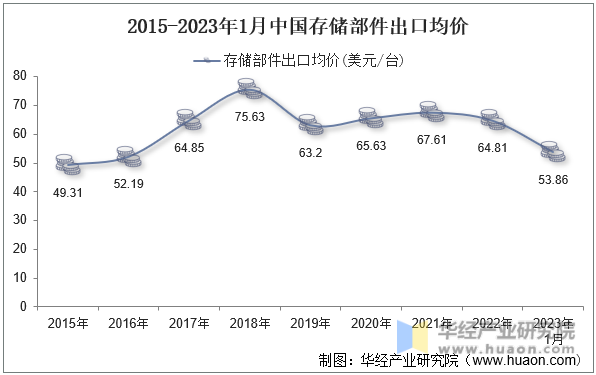 2015-2023年1月中国存储部件出口均价
