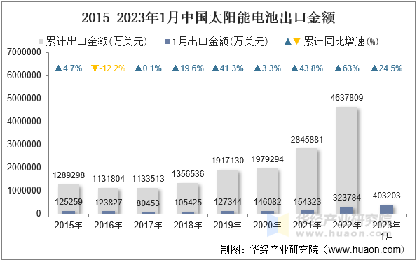 2015-2023年1月中国太阳能电池出口金额