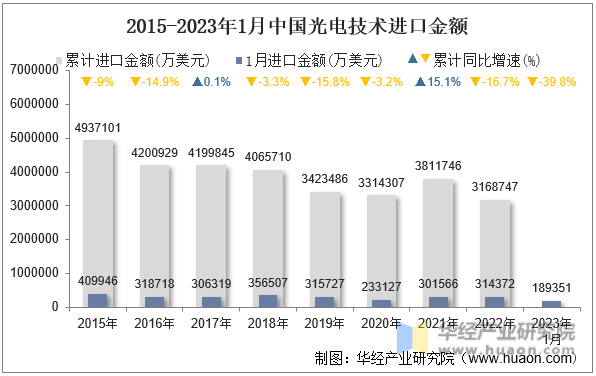 2015-2023年1月中国光电技术进口金额