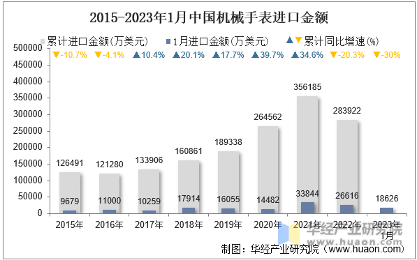 2015-2023年1月中国机械手表进口金额
