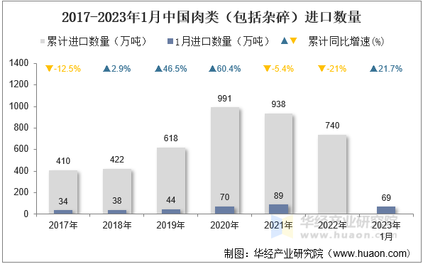 2017-2023年1月中国肉类（包括杂碎）进口数量