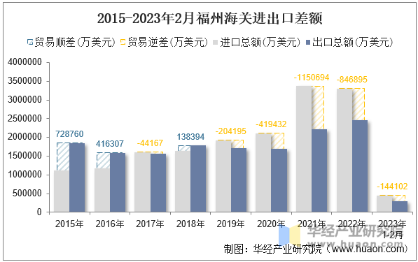 2015-2023年2月福州海关进出口差额