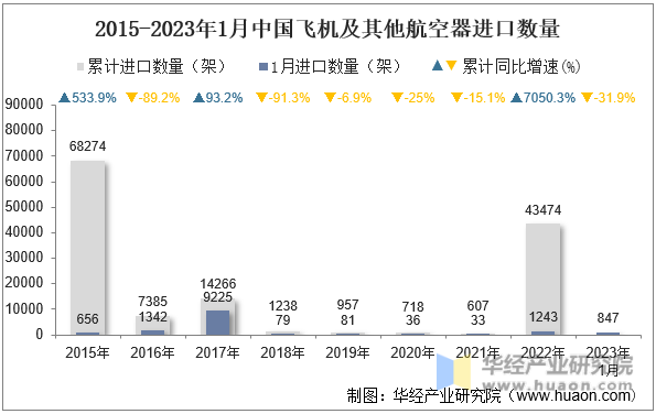 2015-2023年1月中国飞机及其他航空器进口数量