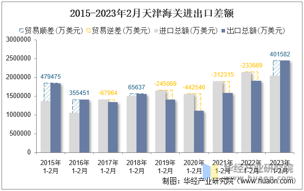 2015-2023年2月天津海关进出口差额